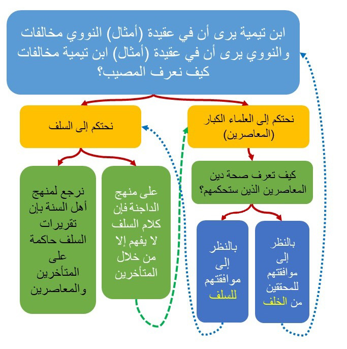 هل ابن تيمية هو المرجعية لأهل السنة