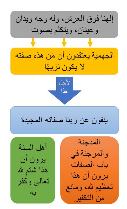 الأشعرية أرادوا تنزيه الله كما يعتقد المدجنة