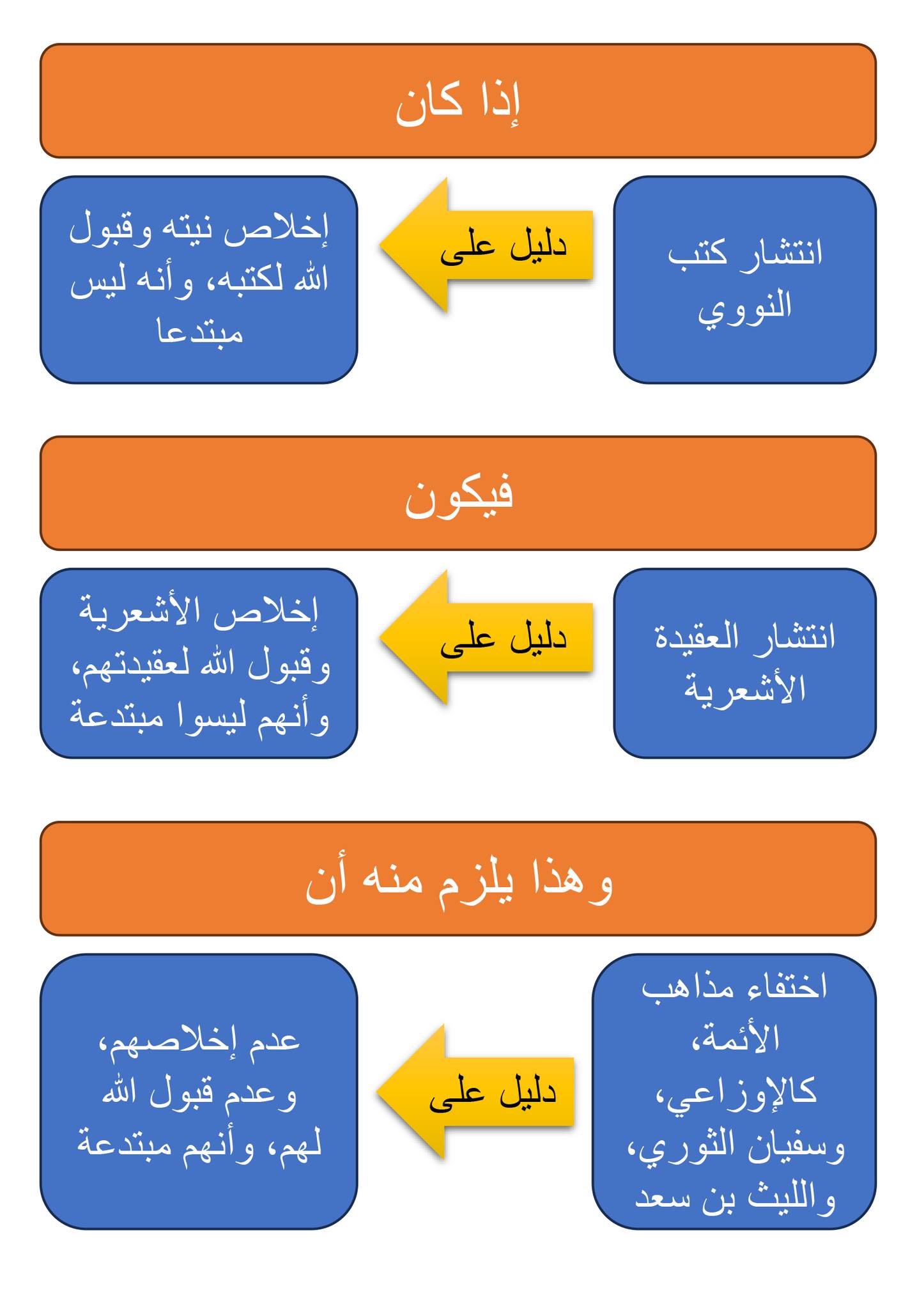 انتشار كتب النووي دليل على إخلاصه