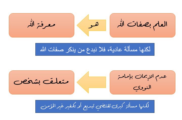 بين صفات الله وصفات النووي عند المدجنة